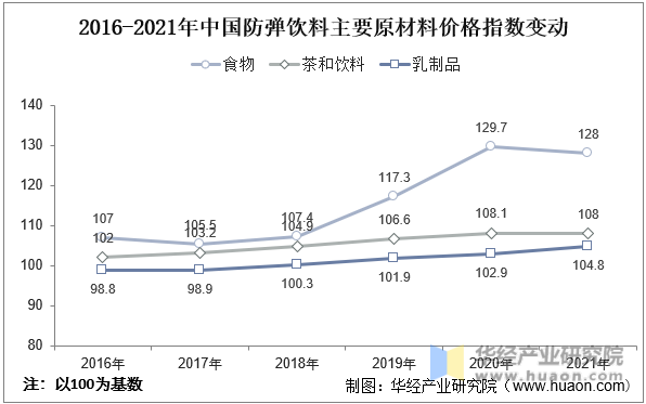 2016-2021年中国防弹饮料主要原材料价格指数变动