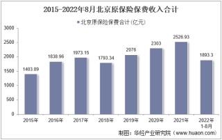 2022年8月北京原保险保费及各险种收入统计分析