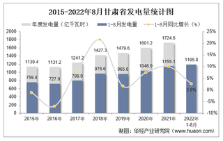 2022年1-8月甘肃省发电量及发电结构统计分析