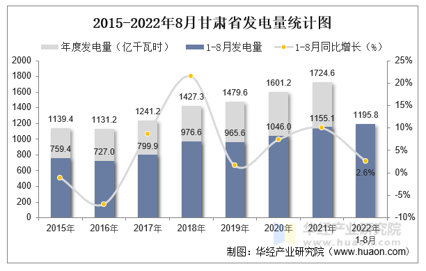 2015-2022年8月甘肃省发电量统计图