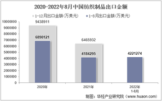 2022年8月中国纺织制品出口金额统计分析