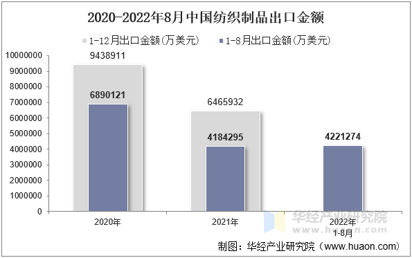 2020-2022年8月中国纺织制品出口金额