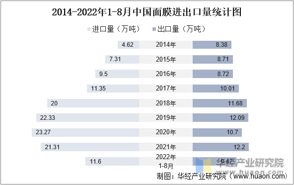 2014-2022年1-8月中国面膜进出口量统计图
