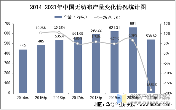 2014-2021中国无纺布产量变化情况统计图