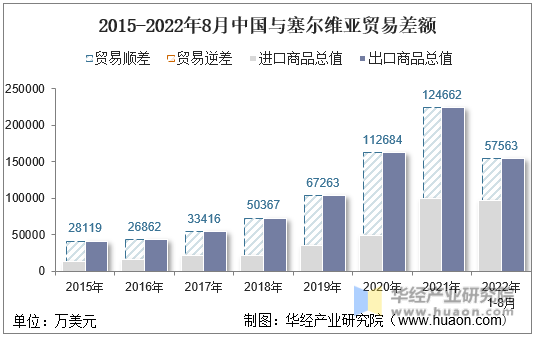 2015-2022年8月中国与塞尔维亚贸易差额