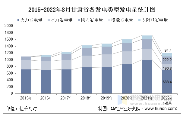 2015-2022年8月甘肃省各发电类型发电量统计图