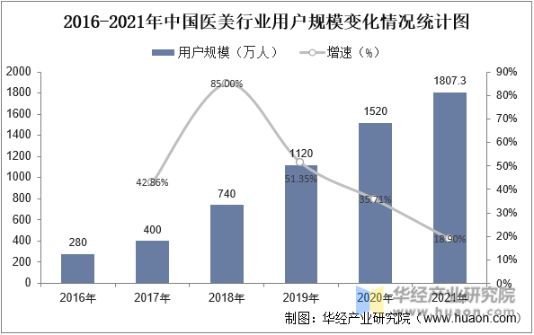 2016-2021年中国医美行业用户规模变化情况统计图