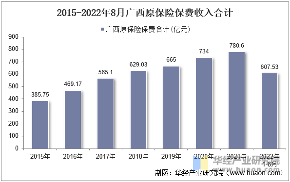 2015-2022年8月广西原保险保费收入合计