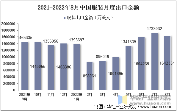 2021-2022年8月中国服装月度出口金额