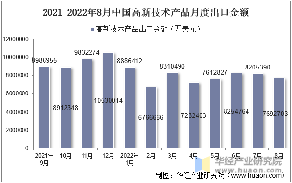 2021-2022年8月中国高新技术产品月度出口金额