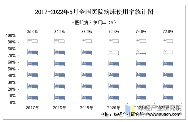 2017-2022年5月全国医院病床使用率统计图