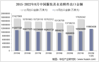 2022年8月中国服装及衣着附件出口金额统计分析