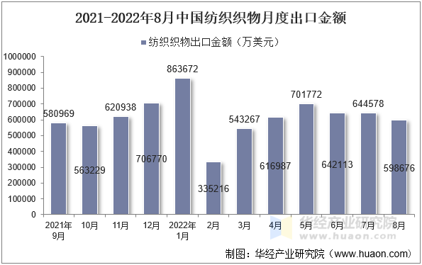 2021-2022年8月中国纺织织物月度出口金额