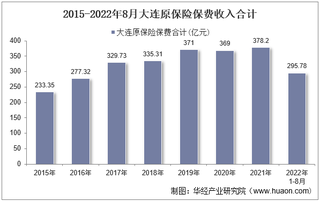 2022年8月大连原保险保费及各险种收入统计分析