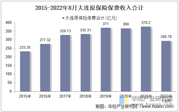 2015-2022年8月大连原保险保费收入合计