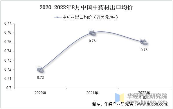 2020-2022年8月中国中药材出口均价