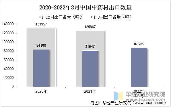 2020-2022年8月中国中药材出口数量