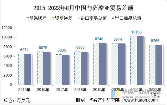 2015-2022年8月中国与萨摩亚贸易差额