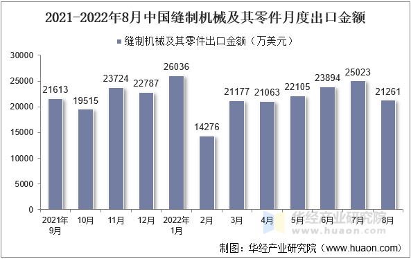 2021-2022年8月中国缝制机械及其零件月度出口金额