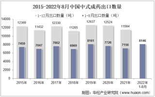 2022年8月中国中式成药出口数量、出口金额及出口均价统计分析