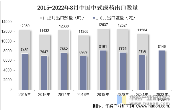 2015-2022年8月中国中式成药出口数量