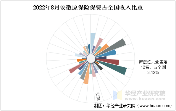 2022年8月安徽原保险保费占全国收入比重