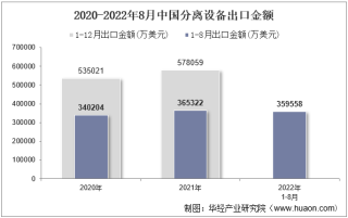 2022年8月中国分离设备出口金额统计分析