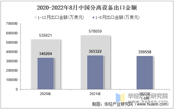 2020-2022年8月中国分离设备出口金额