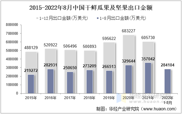 2015-2022年8月中国干鲜瓜果及坚果出口金额