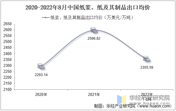 2020-2022年8月中国纸浆、纸及其制品出口均价