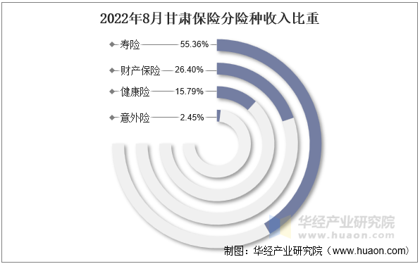 2022年8月甘肃保险分险种收入比重