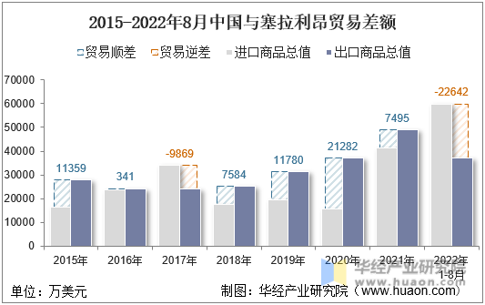 2015-2022年8月中国与塞拉利昂贸易差额