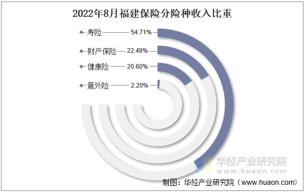 2022年8月福建保险分险种收入比重