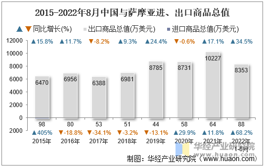 2015-2022年8月中国与萨摩亚进、出口商品总值