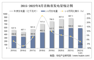 2022年1-8月青海省发电量及发电结构统计分析