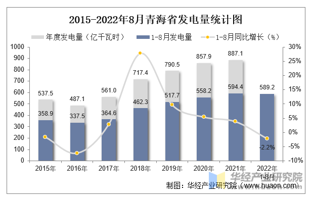 2015-2022年8月青海省发电量统计图