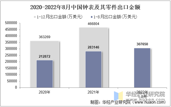 2020-2022年8月中国钟表及其零件出口金额