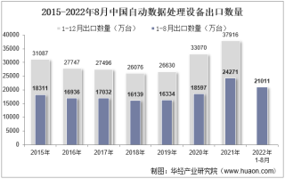 2022年8月中国自动数据处理设备出口数量、出口金额及出口均价统计分析