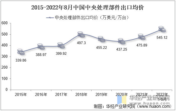 2015-2022年8月中国中央处理部件出口均价