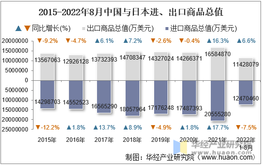 2015-2022年8月中国与日本进、出口商品总值