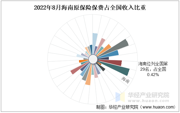 2022年8月海南原保险保费占全国收入比重