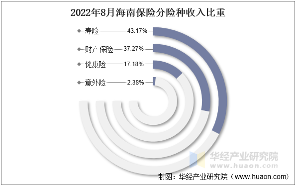 2022年8月海南保险分险种收入比重