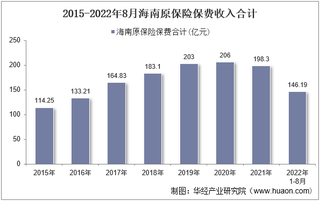 2022年8月海南原保险保费及各险种收入统计分析