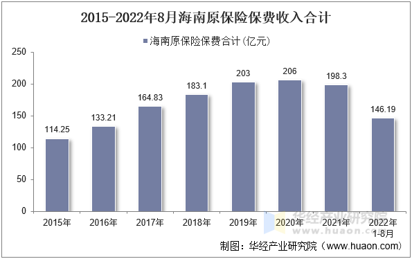 2015-2022年8月海南原保险保费收入合计