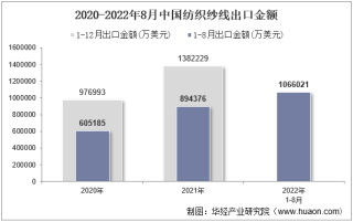 2022年8月中国纺织纱线出口金额统计分析