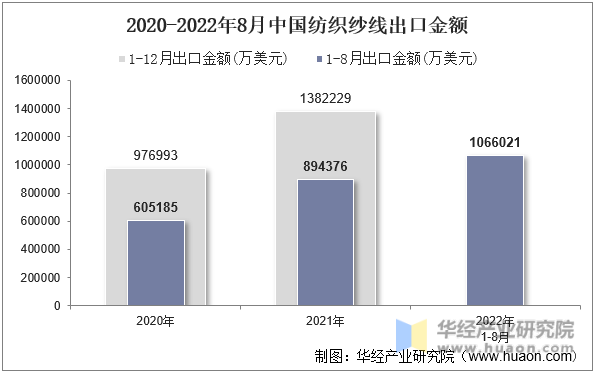 2020-2022年8月中国纺织纱线出口金额