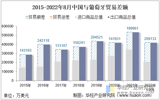 2015-2022年8月中国与葡萄牙贸易差额