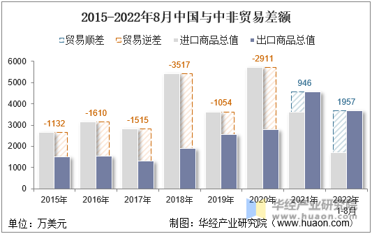 2015-2022年8月中国与中非贸易差额