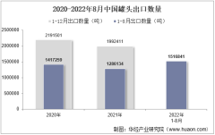 2022年8月中国罐头出口数量、出口金额及出口均价统计分析