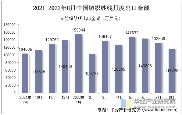 2021-2022年8月中国纺织纱线月度出口金额